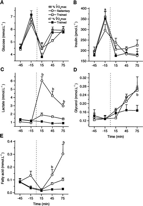 Plasma Glucose A Insulin B Lactate C Glycerol D And Free