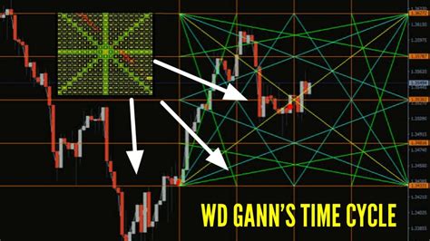 WD Gann Time Cycles Nifty Stock Trades With Short Term