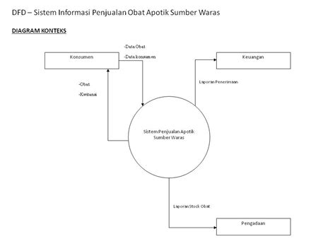 Contoh Dfd Sistem Penjualan Lengkap Contoh Dfd Dilengkapi Dengan