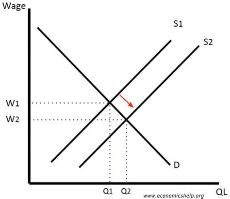 Supply Of Labour Economics Help