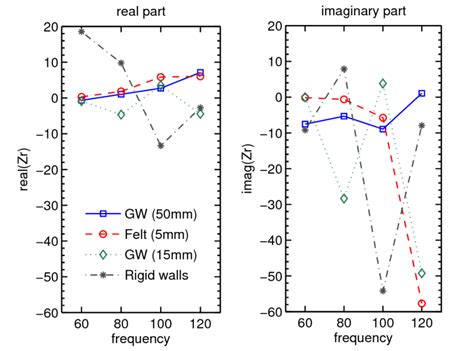 Complex acoustic impedance (normalized values) obtained from the ...