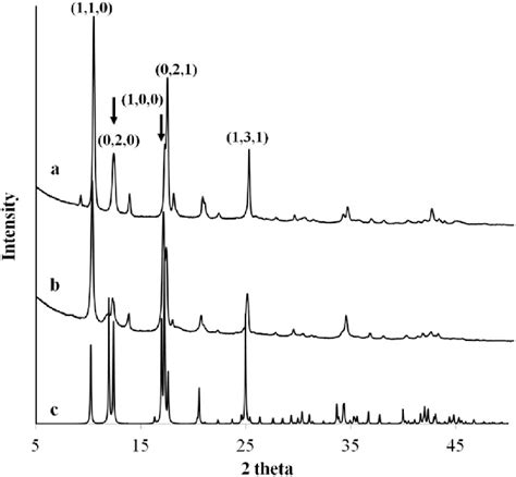 The Xrd Powder Diffraction Pattern Of Mof A Nanocubes Formed Via Cu