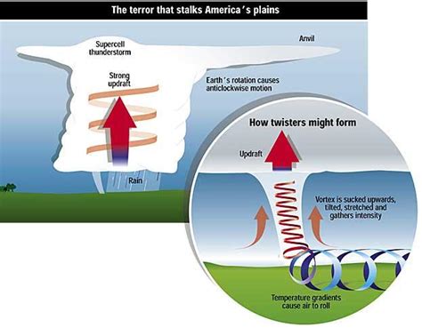 How Tornadoes Are Formed Tornado Storm