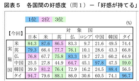 最新各国间好感度调查韩国对日本好感达到史上最高且逐年持续增加调查由日本新聞通信調査会推进对日好感度由高到低依次为本次