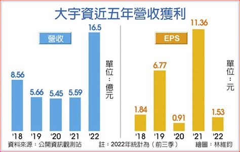 業外補 大宇資今年估賺1股本 證券．權證 工商時報