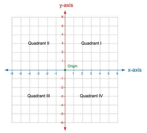 What Is A Quadrant In A Coordinate Plane Printable Online