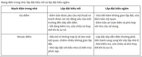 Thế nào là mạng điện lắp đặt kiểu nổi mạng điện lắp đặt kiểu ngầm Ưu