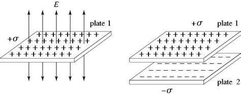 Solved The electric charge per unit area is +σ for plate 1 | Chegg.com