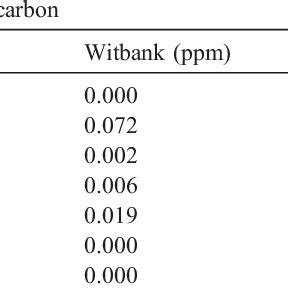 Location of the Witbank and Sasolburg coalfields in the northeast ...