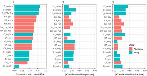 Measurement And Analysis Of Interspecific Spatial Associations As A Facet Of Biodiversity Keil