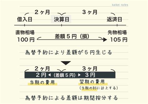 振当処理をわかりやすく解説（為替予約） 会計ノーツ