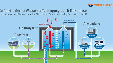 Grüner Wasserstoff Spatenstich Für H2 Erzeugungsanlage In Wien Hlk