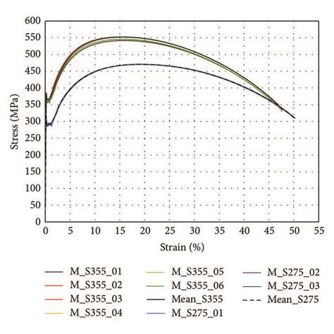 The Hysteresis Stress Strain Curves For Steel Grades S275 And S355