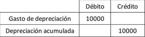 Depreciaci N Acumulada C Mo Se Calcula Y Ejemplos