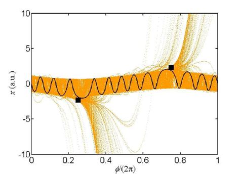 Projection Of The Unstable Manifold Of The Periodic Orbit O A Of