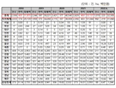 불법 산지전용 피해액 눈덩이4년간 67 증가 네이트 뉴스