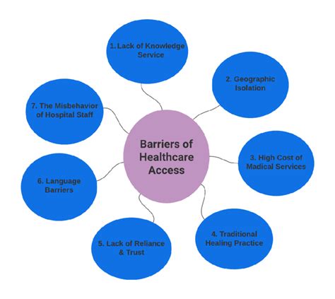 Barriers To Healthcare Access Download Scientific Diagram