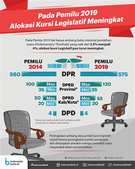 Pada Pemilu Alokasi Kursi Legislatif Meningkat Indonesia Baik