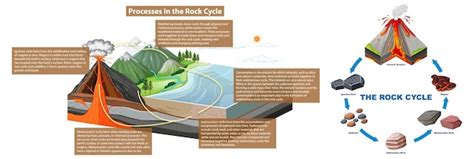 vector rock cycle processes diagram