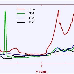 Color Online Quasi Periodic Fibonacci 5th Generation Chain