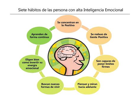 Habitos De Las Personas Con Inteligencia Emocional Pie Chart High Emotional Intelligence