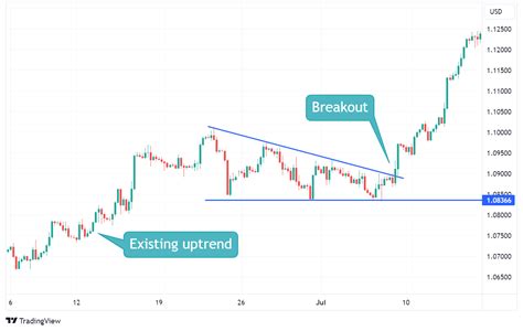 Descending Triangle Pattern - Falling Triangle Chart Pattern / Axi