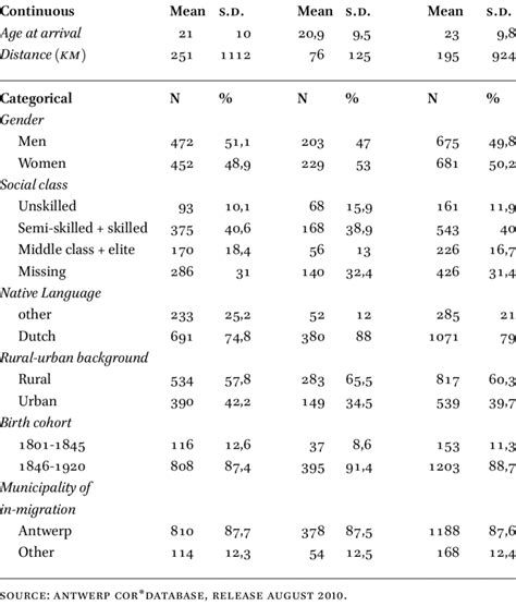 Descriptive Statistics Of The Covariates In The Cox Regression Single