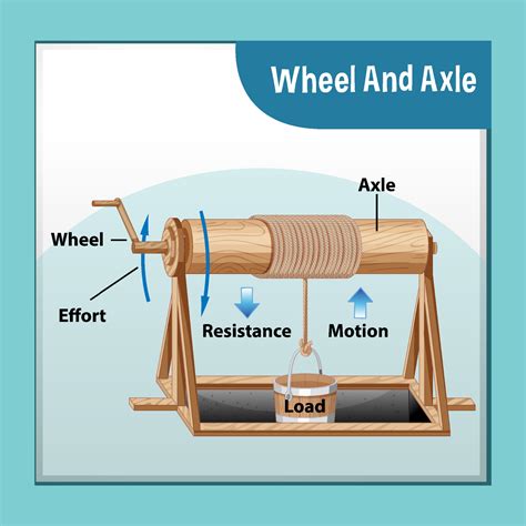 Wheel and axle science experiment 7190811 Vector Art at Vecteezy