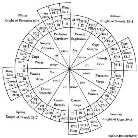 The Twelve Signs Of The Zodiac And Their Correspondences To The Tarot