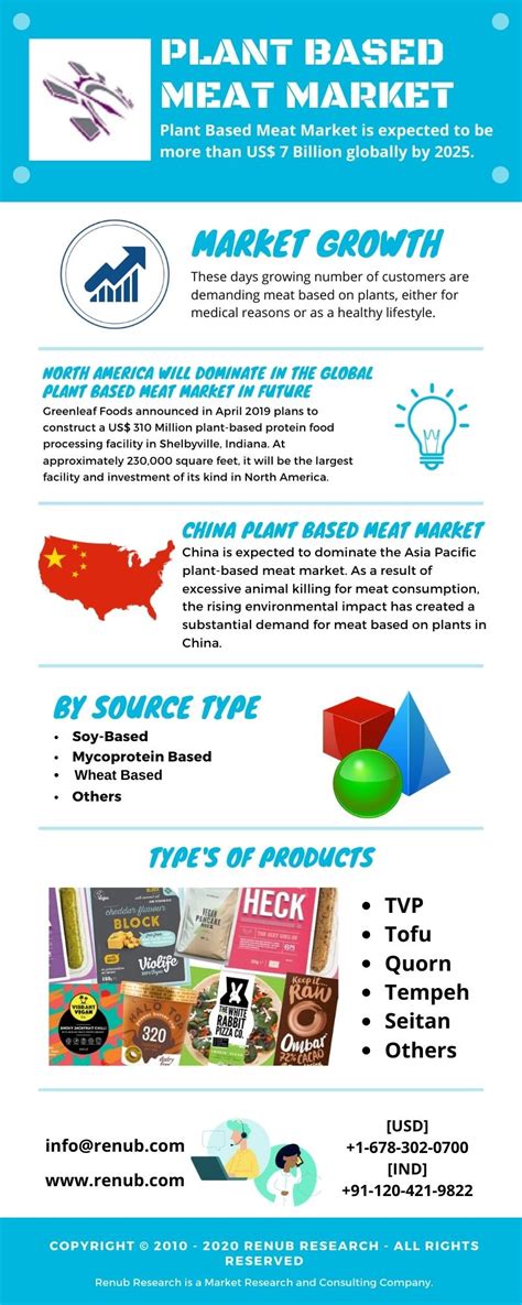 Plant Based Meat Market will be US$ 7 Billion globally by 2025