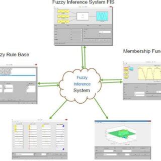 Pictorial view of fuzzy inference system in MATLAB | Download Scientific Diagram