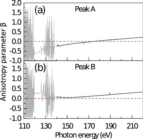 Calculated Photoelectron Anisotropy Parameters For Peak A A And Peak Download Scientific