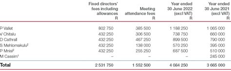 Section B Directors’ Remuneration Implementation Report Super Group Integrated Report 2022