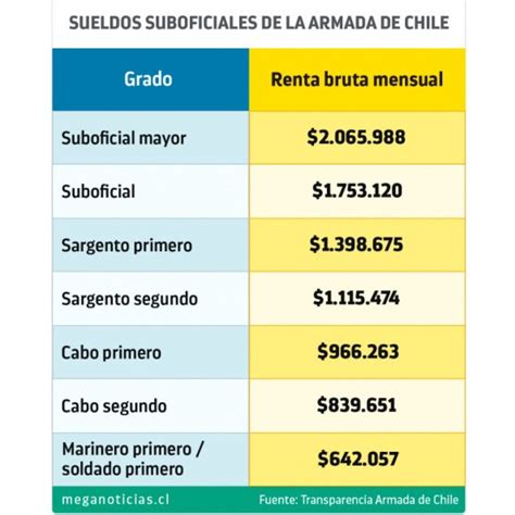 ¿cuáles Son Los Sueldos De Los Suboficiales De La Armada Segundo Llamado Para Postular A La