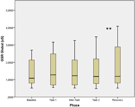 Can Machine Learning Predict Stress Reduction Based on Wearable Sensors