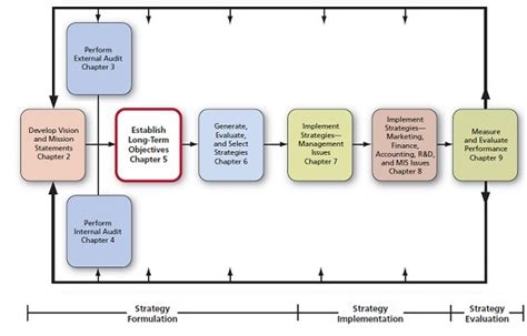 Fred Davids Strategic Planning Model