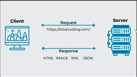 Api Rest Vs Soap White Glove Consulting Group Llc