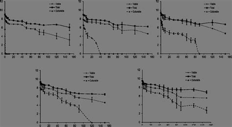 Five Month Time Course Of X Citri Subsp Citri Population In Ab Medium Download Scientific