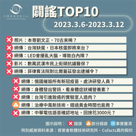 【202336 2023312】闢謠top10 台灣事實查核中心