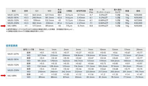 Yahoo オークション Moritex モリテックス マクロレンズ Ml1 89n と