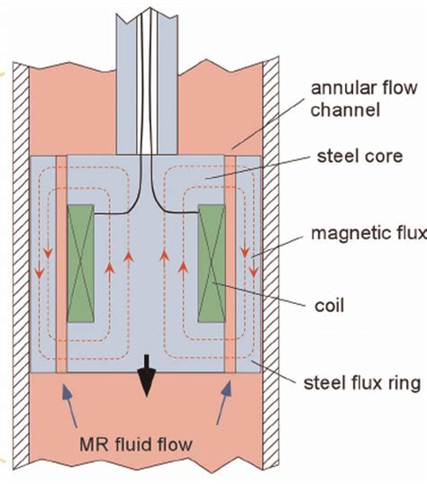 Magnet Flux In A Monotube Mr Fluid Damper Source Carlson Mr