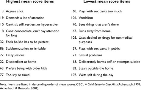 Cbcl Items With The 10 Highest And 10 Lowest Scores Across 31 Societies