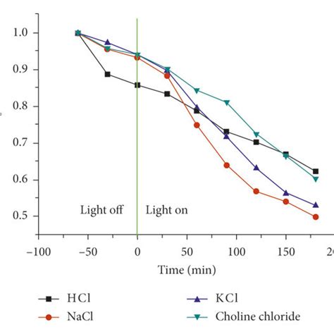 Effects Of PH Of Reaction Solution On The Carbamazepine Degradation