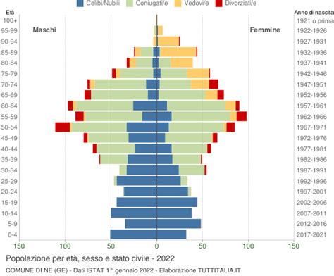 Popolazione Per Et Sesso E Stato Civile Ne Ge