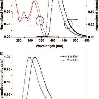 A UV Visible Absorption Left Photoluminescence Right Spectra Of