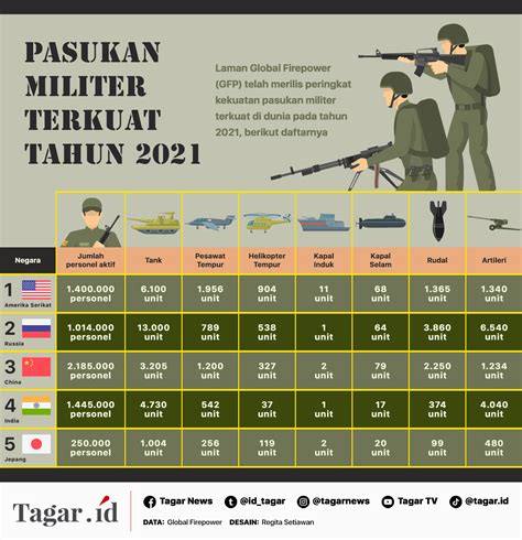 Negara Dengan Kekuatan Militer Terkuat Tahun 2021 Tagar