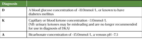 Diabetic Ketoacidosis In Adults Identification Diagnosis And