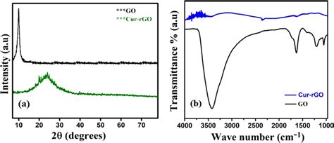 A Xrd Pattern Of Go And Cur Rgo And B Ftir Spectra Of Go And Cur