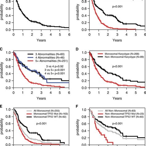 Overall Survival Stratified By TP53 Mutation And High Complexity Status