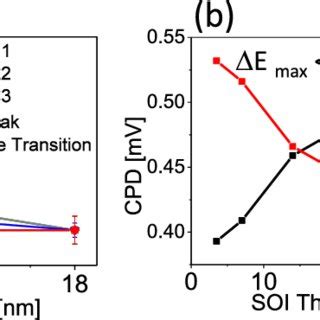 A Voltage Shift Observed In STM And STS Measurements As A Function Of